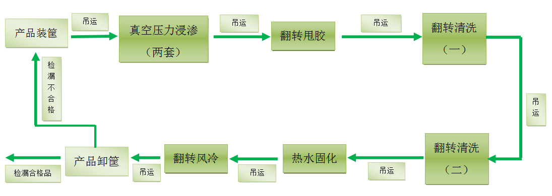 浸渗工艺流程图