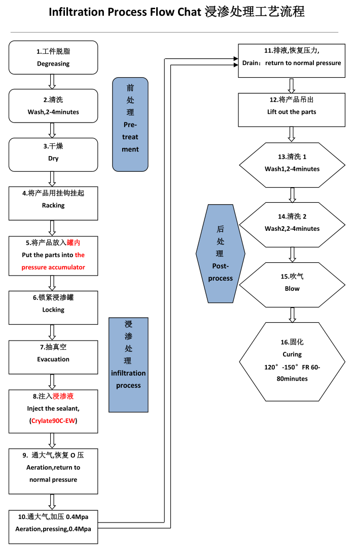 浸渗工艺流程