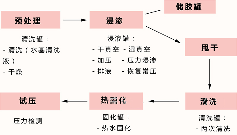 浸渗流程图