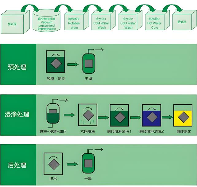 浸渗技术简易流程图