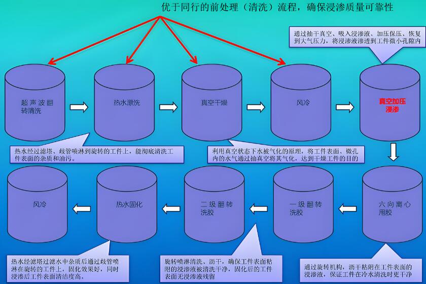 深入解析浸渗工艺：类型,应用与注意事项